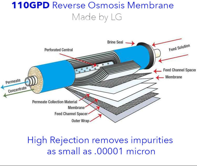 110GPD RO Membrane Private label by LG